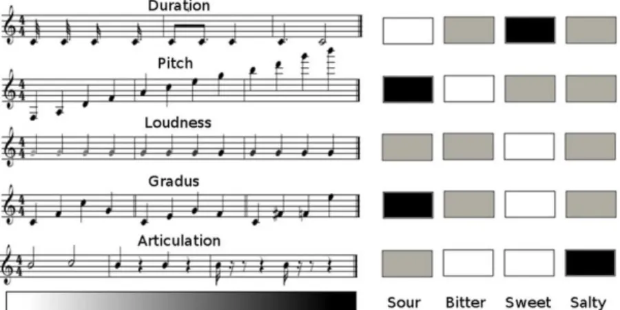 Figure 2.4 Matrix pattern of taste words regarding the musical parameters. 