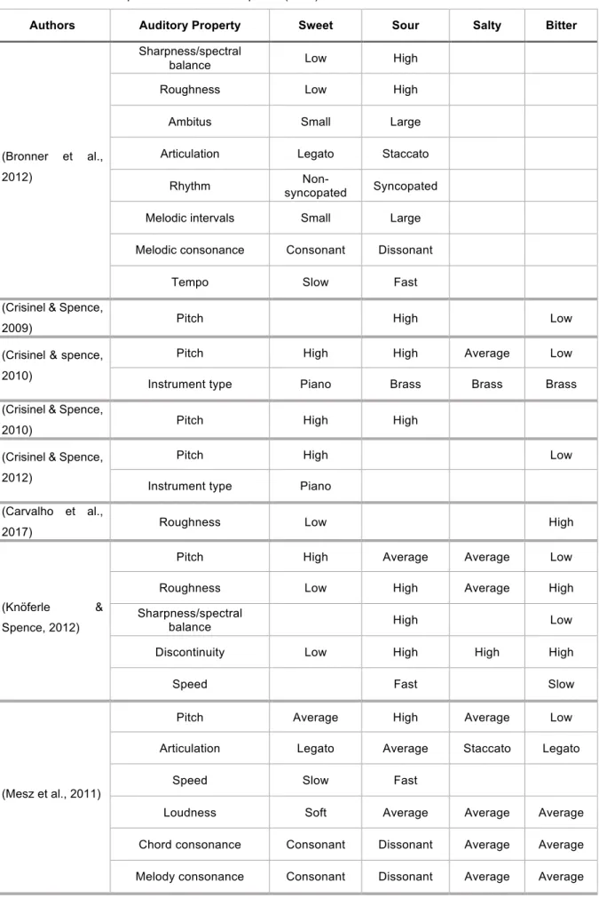 Table 2.1 Summary of crossmodal correspondence between auditory and gustatory modalities referred in  relevant researches