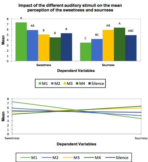 Figure 4.1 Graphic of the impact of different musical pieces on sweetness and sourness perception