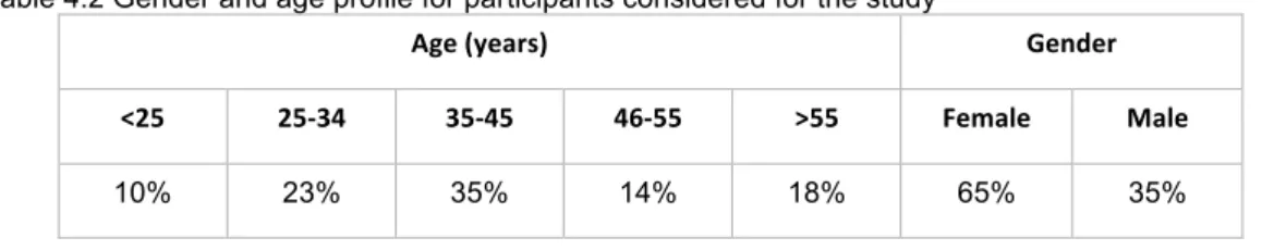 Table 4.2 Gender and age profile for participants considered for the study 