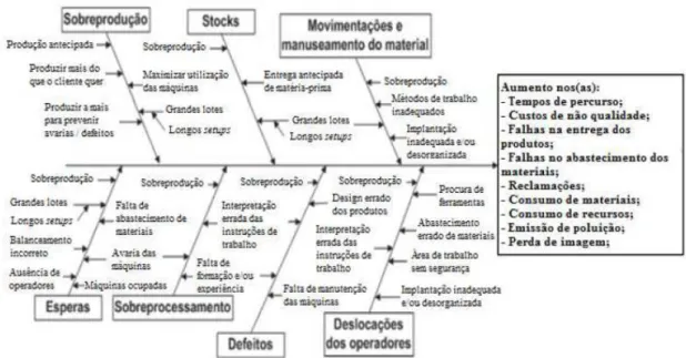 Figura 2.2 - Diagrama de Ishikawa: desperdícios [38]