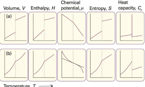 Figure 4. Thermodynamic properties changes in a) first order phase transitions and  b) second order phase transitions 16 