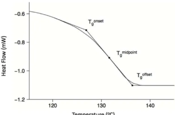 Figure 5. Representation of T g  from a DSC scan, idientification of onset, midpoint  and offset or endset