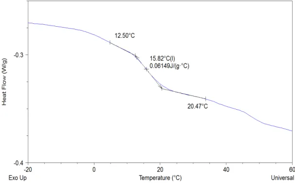 Figure  16.  Illustration  of  how  the  temperatures  are  extracted  at  onset,  midpoint  and endset of glass transition