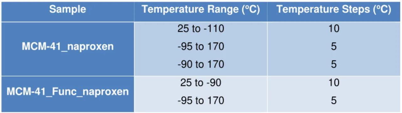 Table  3.  Temperature  steps  and  range  of  dielectric  measurements  at  which  isothermal spectra were collected for both composites