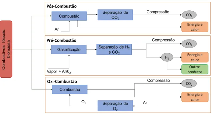 Figura 1 - Esquema dos três tipos de captura de CO 2 , pós-combustão, pré-combustão e oxi-combustão  (adaptada de  17 )