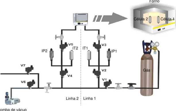 Figura 4 - Representação da unidade volumétrica utilizada com, V1 – válvula de entrada de gás nas linhas 1 e 2; 