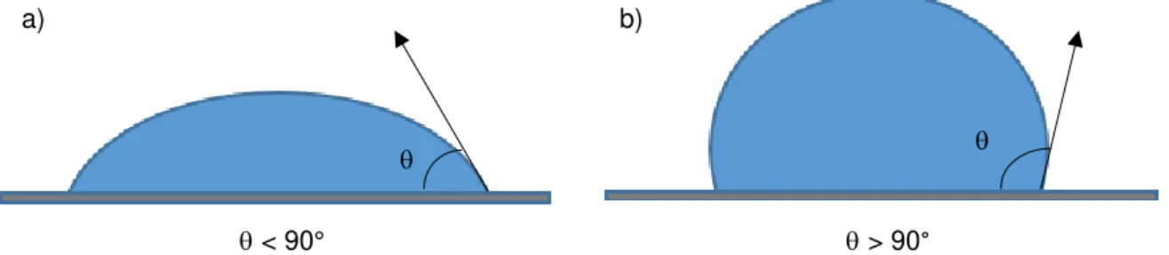 Figura 5 - Esquema representativo de uma superfície hidrofílica (a) e uma superfície hidrofóbica (b).
