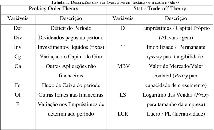 Tabela 1: Descrições das variáveis a serem testadas em cada modelo 