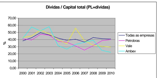 Gráfico 2 – Dívidas + Debêntures / Capital Total 