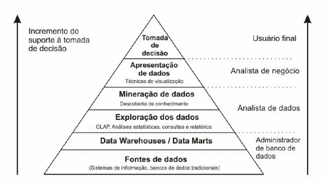 Figura 3 - Mineração e Dados e Inteligência de Negócios, Fonte: CABENA. 1998. 