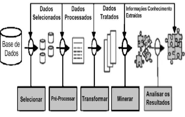 Figura 4 - Etapas do processo KDD [CABENA1998]. 