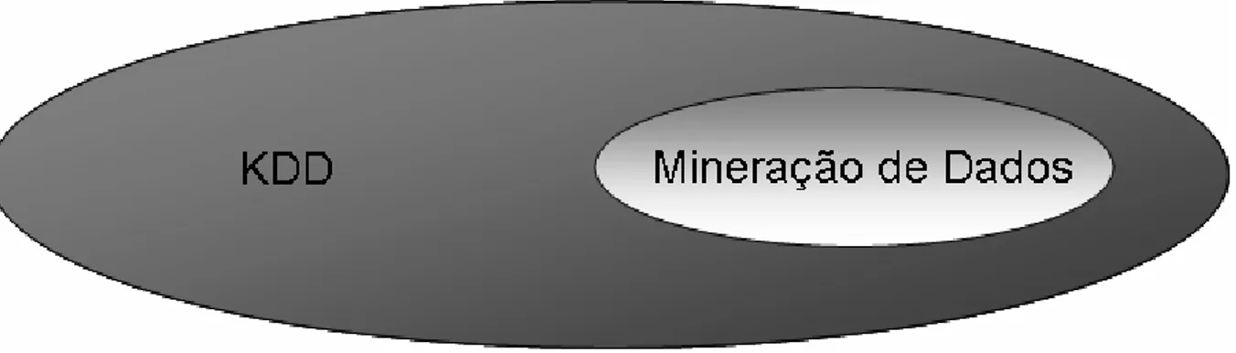 Figura 5 - Relação entre KDD e Mineração de Dados. 