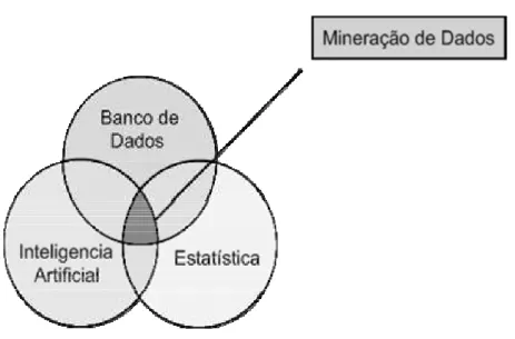 Figura 6 - Mineração utilizando recursos de diferentes áreas 