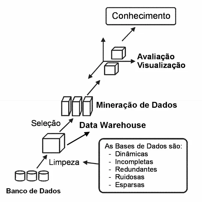 Figura 7 - Processo de Descoberta de Conhecimento em Base de Dados 