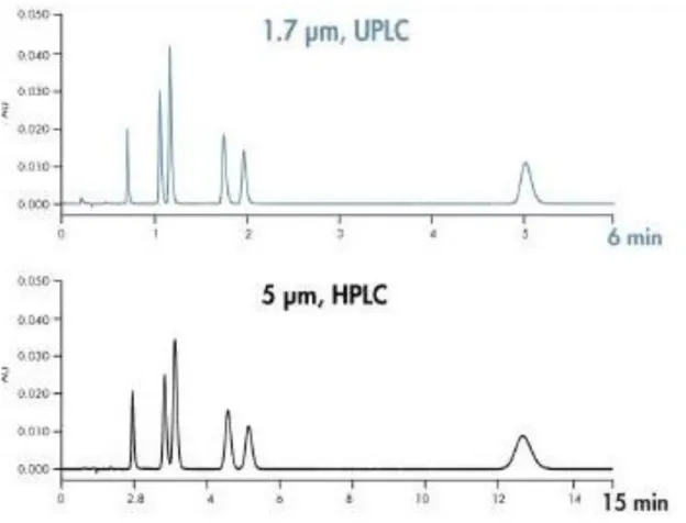 Figura 2.5 Análise Comparativa UPLC vs HPLC (35) 