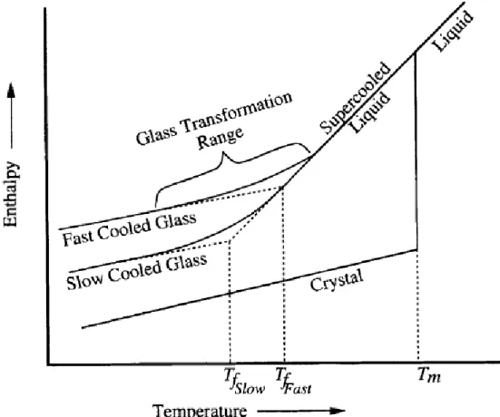 Figura 2.1  –  Gráfico da entalpia em função da temperatura para um sólido cristalino e um  vidro, adaptado da referência (8)