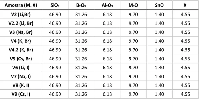 Tabela 3.2  –  Composição em percentagem molar de várias amostras em que se variou o metal alcalino e  o halogeneto