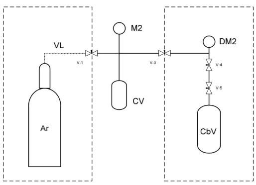 Figure 2.6. Schematics of the calibration of the capture vessel. (Ar) argon bottle, (VL) Argon inlet and  vacuum line, (CV) capture vessel, (M2) manometer, (DM2) digital manometer, CbV calibration vessel,  (v-1 to v-5) valves