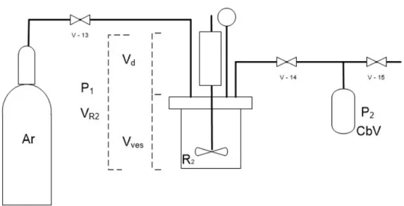 Figure 2.15. Scheme of the calibration installation of the 4591 micro Parr reactor. (Ar) argon bottle, (R 2 )  Parr reactor, (PT) pressure transducer, (CbV) calibration vessel, (v-11 to v-13) HIP valves, (V R2 ) volume  of the reactor, (Vves) Volume of the