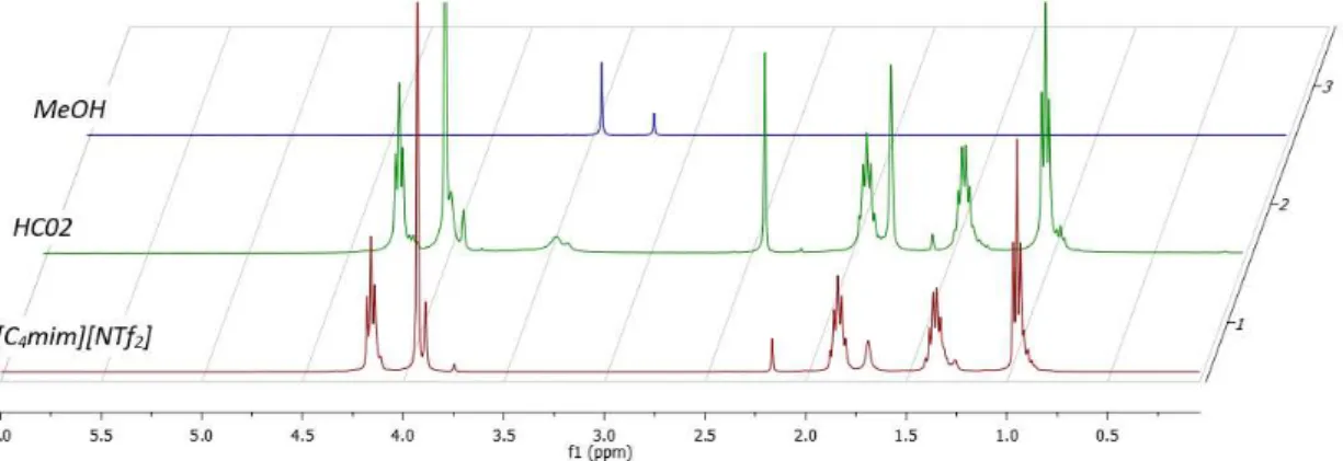 Figure 3.1.  1 H NMR (400 MHz, CDCl 3 ) spectrum of reaction mixture of HC02 liquid sample compared  with the ionic liquid before reaction and methanol spectra