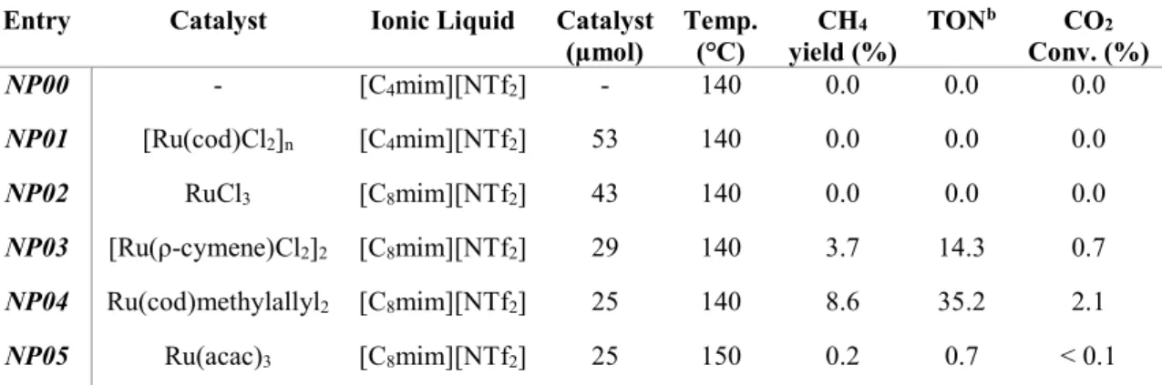 Table 3.3. Conditions and results of the study on the effect of the catalyst on CO 2  methanation