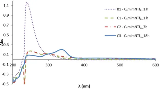 Figure  3.10.  UV/vis  spectra  of  samples  of  Ru  nanoparticles  reduced  at  4  bar  of  H 2   and  50°C  in  [C 4 mim][NTf 2 ] with different times of reduction