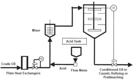 Figura 1.8 - Processo de Condicionamento Ácido da Alfa Laval [13].