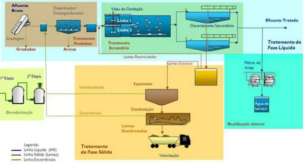 Figura 1.1-Esquema da ETAR da Boavista. Fonte: http://www.aguasdoalgarve.pt/content.php?c=10