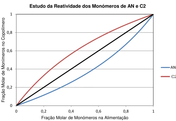 Figura 3.7- Gráfico do Estudo da Reatividade dos Monómeros de AN e C2 