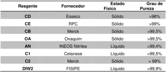 Tabela 5.1- Informação dos reagentes utilizados na polimerização 