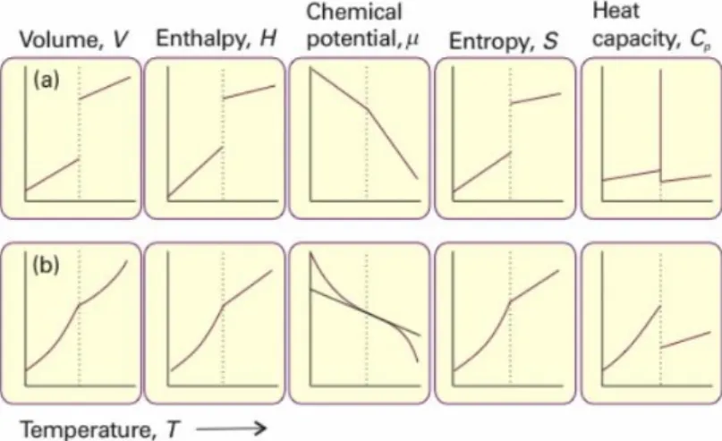 Figure 3  –  Changes in thermodynamic properties associated a) first order and b) second order phase transitions 17 
