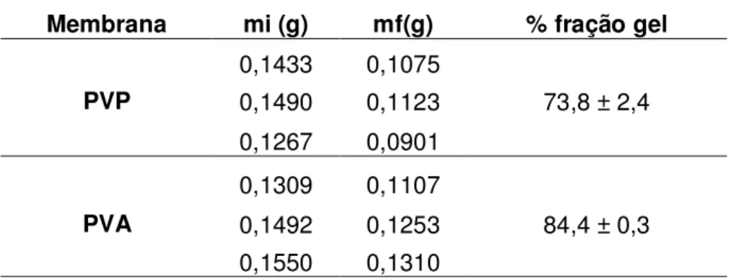 TABELA 4. Resultados do ensaio de fração gel das membranas de PVP e  PVA. 