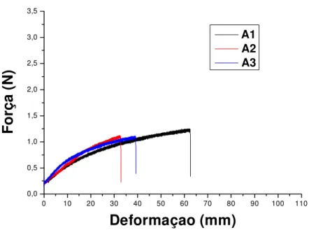 FIGURA 21. Performance da força de tração aplicada à membrana de PVP 