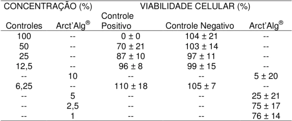 TABELA  8.  Resultados  da  viabilidade  celular  do  ensaio  de  citotoxicidade  do  Arct’Alg ®  