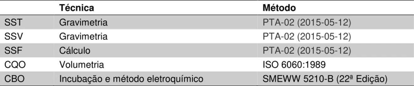 Tabela 3.3 - Técnicas e Métodos de análise utilizados no Laboratorio da ETAR de  Beirolas 