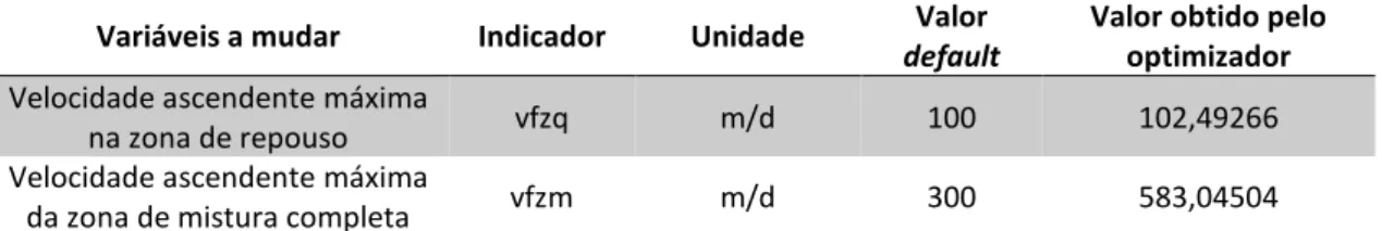 Tabela 3.14 - Variáveis de distribuição de caudal estimadas pelo otimizador  Variáveis a mudar  Indicador  Unidade  Valor 