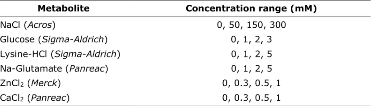 Table I – Metabolite concentration range applied in FUS microplate turbidity assays 
