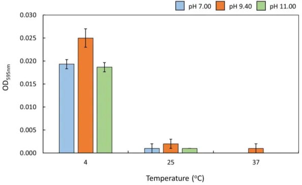 Figure 13 – Influence of temperature on FUS phase separation – Monitorization of 5 µM  FUS  phase  separation  at  three  distinct  temperatures