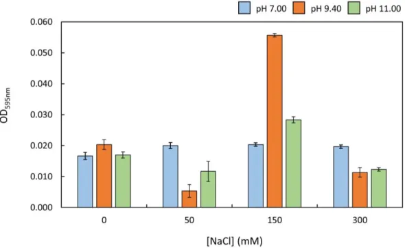 Figure  15 –  Influence  of  NaCl  on  FUS  phase  separation  – Monitorization  of  5  µM FUS  phase  separation  in  the  presence  of  increasing  NaCl  concentration