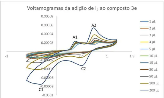 Gráfico 7 - Voltamogramas das soluções da do composto  3e com diferentes concentrações de I 2  a uma  velocidade (υ) de 0,1V/s.