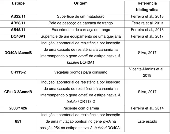 Tabela 3.1. Identificação e características das estirpes de Arcobacter butzleri utilizadas