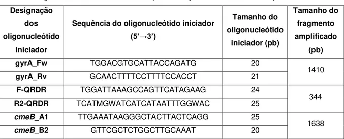 Tabela 3.2. Oligonucleótidos iniciadores utilizados para as reações de PCR descritas nos pontos 3.4.2 e 3.4.3  