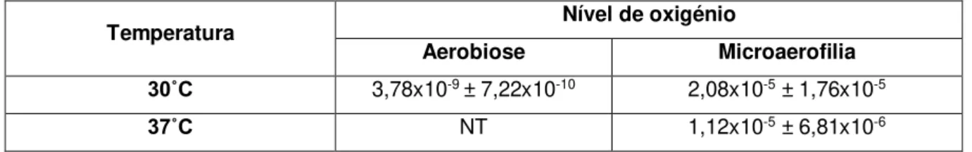 Tabela 4.2. Frequência de transformação, em transformantes (UFC)/ (µg DNA x UFC totais), obtida para a estirpe  de Arcobacter butzleri DQ40A1 a temperatura e condições atmosféricas variáveis.
