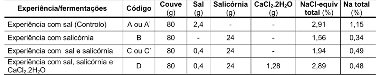 Tabela 2.1 Codificação das experiências/fermentações, ingredientes, % sal equivalente e Na total