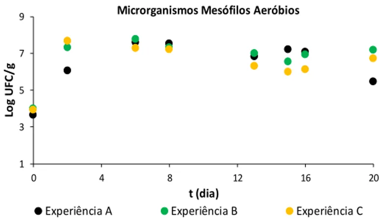 Figura  3.3  Variação  da  população  de  microrganismos  mesófilos  aeróbios  durante  a  fermentação  de  couve  branca nas experiências: A – ensaio controlo realizado com sal de mesa; B – ensaio realizado com salicórnia; C  – ensaio realizado com sal de