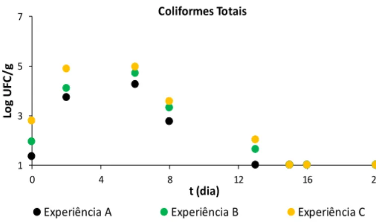 Figura 3.6 Variação da população de coliformes totais durante a fermentação de couve branca nas experiências: 