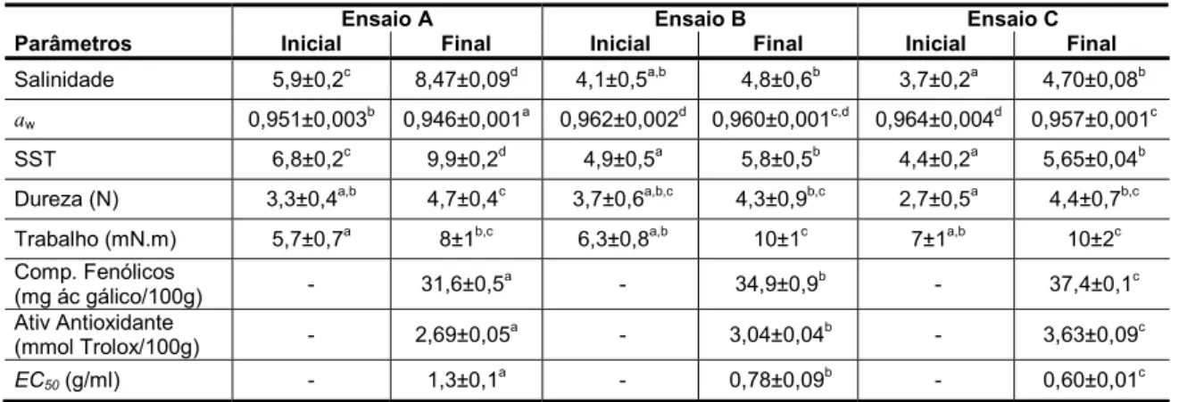 Tabela  3.1  Características  físico-químicas  da  couve  ácida  obtida  por  fermentação  segundo  os  ensaios  A  –  ensaio controlo realizado com sal de mesa (2,91% sal equivalente); B – ensaio realizado com salicórnia (1,56% 