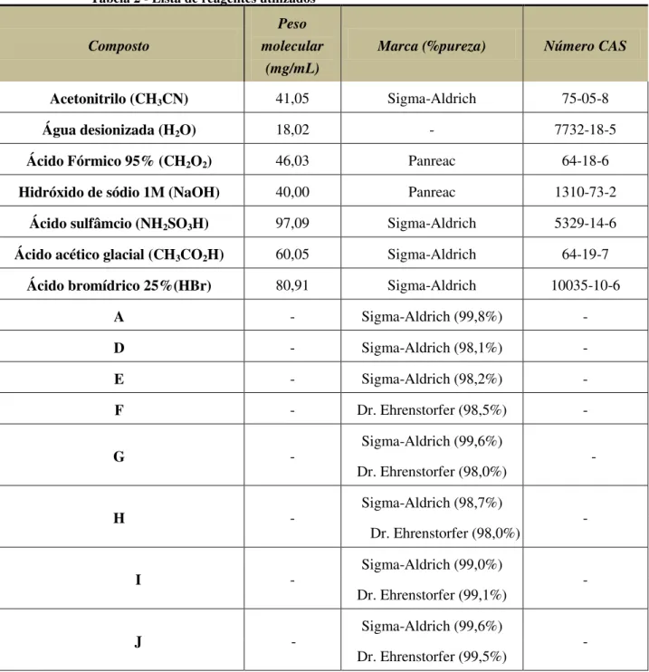 Tabela 2 - Lista de reagentes utilizados  Composto 
