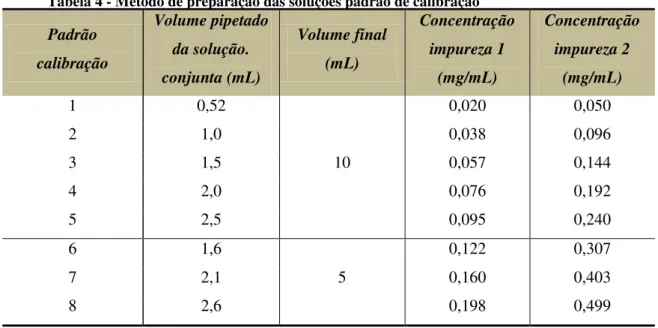 Tabela 4 - Método de preparação das soluções padrão de calibração  Padrão  calibração  Volume pipetado da solução